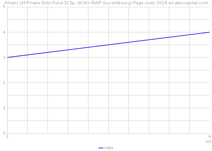 Allianz LH Private Debt Fund SCSp, SICAV-RAIF (Luxembourg) Page visits 2024 