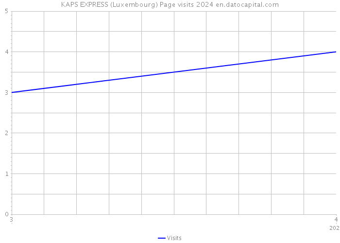 KAPS EXPRESS (Luxembourg) Page visits 2024 