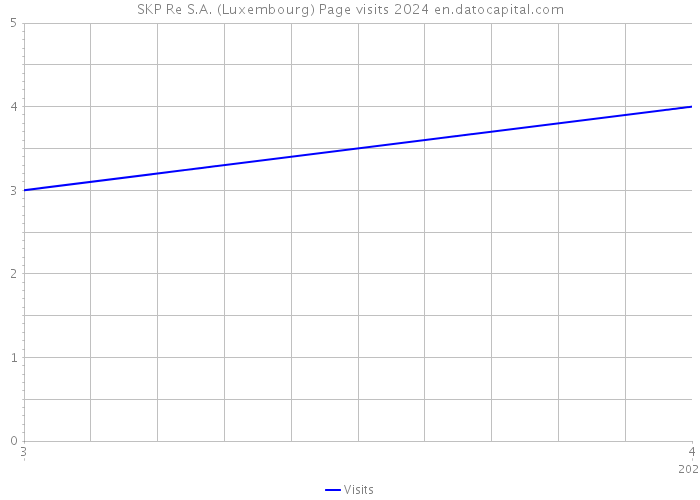 SKP Re S.A. (Luxembourg) Page visits 2024 