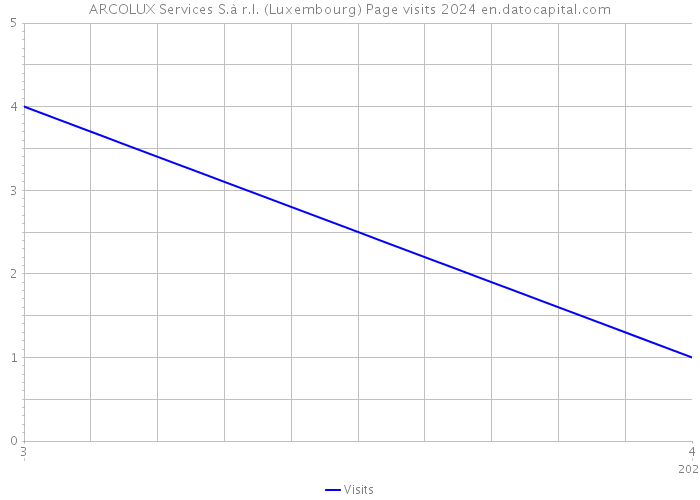 ARCOLUX Services S.à r.l. (Luxembourg) Page visits 2024 