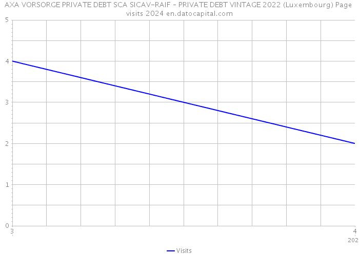 AXA VORSORGE PRIVATE DEBT SCA SICAV-RAIF – PRIVATE DEBT VINTAGE 2022 (Luxembourg) Page visits 2024 