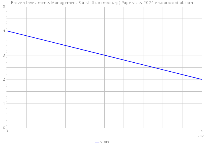 Frozen Investments Management S.à r.l. (Luxembourg) Page visits 2024 