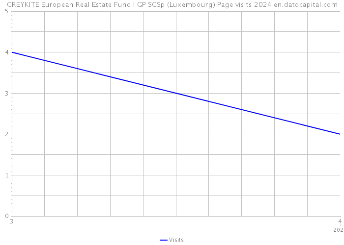 GREYKITE European Real Estate Fund I GP SCSp (Luxembourg) Page visits 2024 