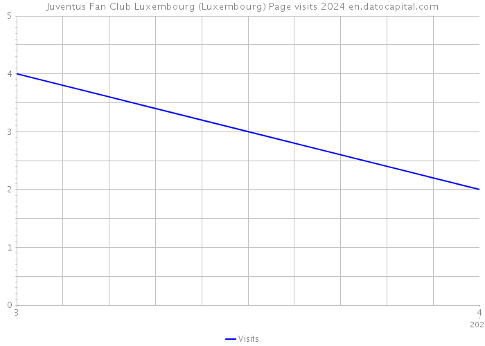 Juventus Fan Club Luxembourg (Luxembourg) Page visits 2024 