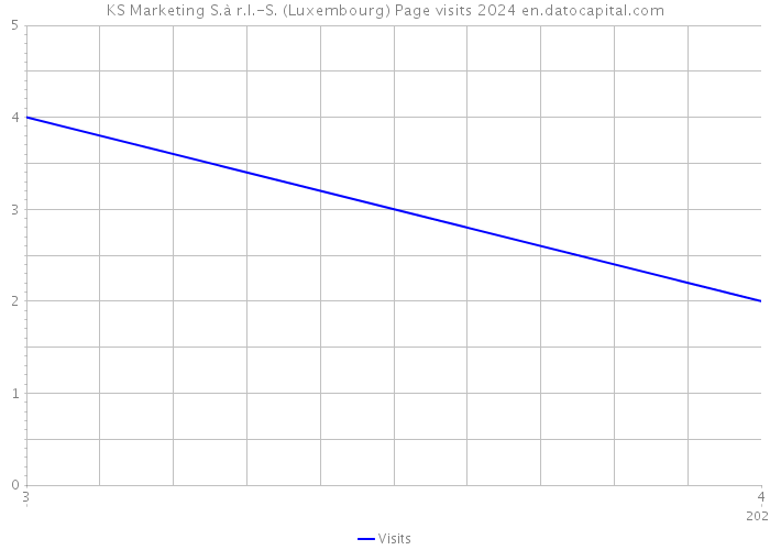 KS Marketing S.à r.l.-S. (Luxembourg) Page visits 2024 