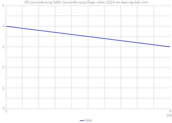 IFS Luxembourg SARL (Luxembourg) Page visits 2024 