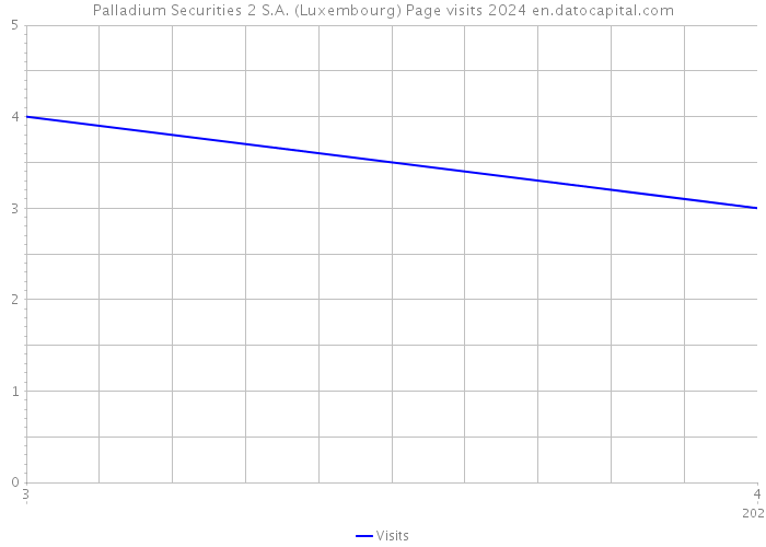 Palladium Securities 2 S.A. (Luxembourg) Page visits 2024 