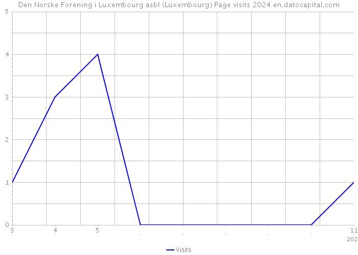 Den Norske Forening i Luxembourg asbl (Luxembourg) Page visits 2024 
