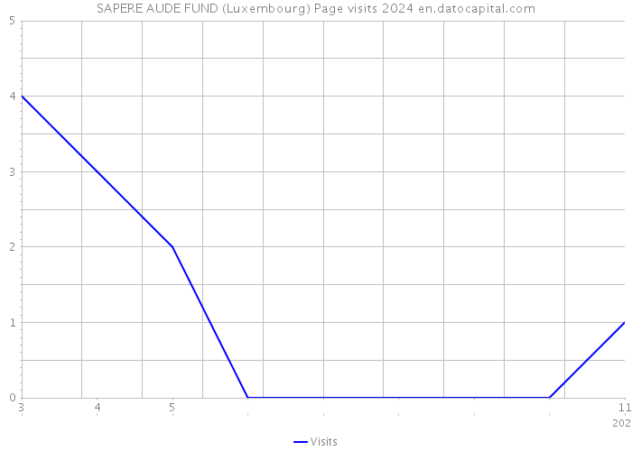 SAPERE AUDE FUND (Luxembourg) Page visits 2024 