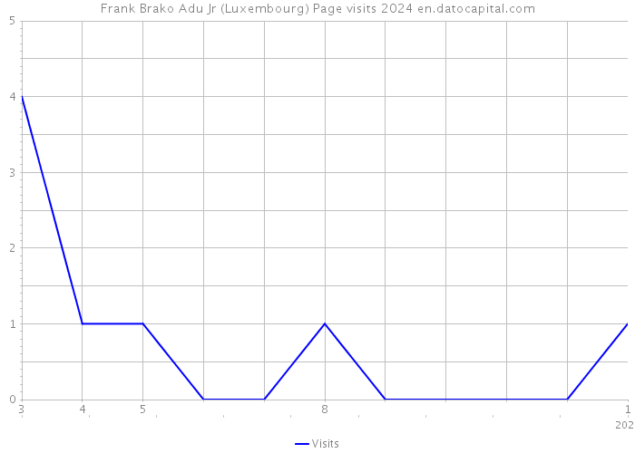 Frank Brako Adu Jr (Luxembourg) Page visits 2024 