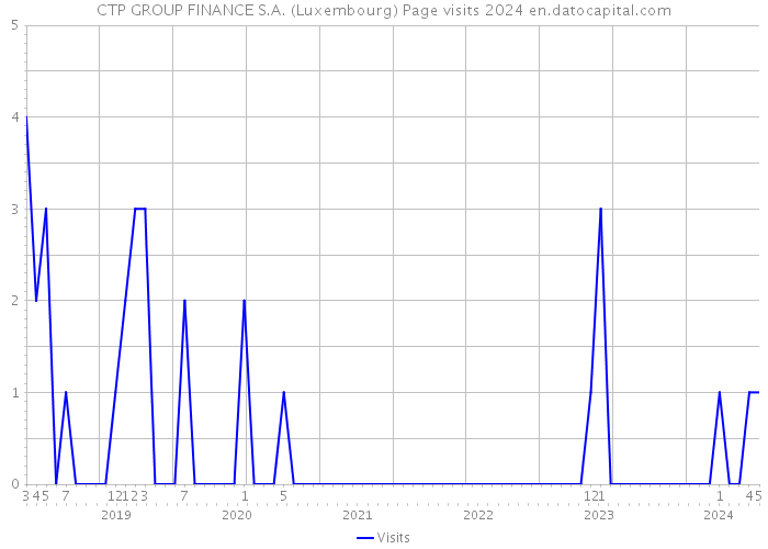 CTP GROUP FINANCE S.A. (Luxembourg) Page visits 2024 