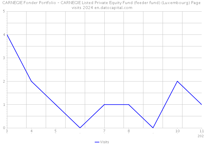 CARNEGIE Fonder Portfolio – CARNEGIE Listed Private Equity Fund (feeder fund) (Luxembourg) Page visits 2024 