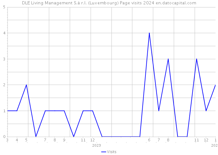 DLE Living Management S.à r.l. (Luxembourg) Page visits 2024 