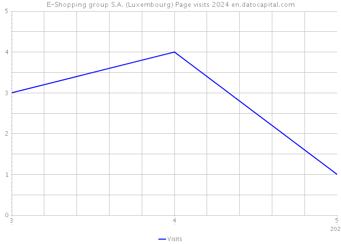E-Shopping group S.A. (Luxembourg) Page visits 2024 