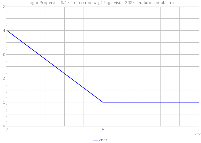 Logix Properties S.à r.l. (Luxembourg) Page visits 2024 