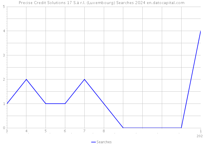 Precise Credit Solutions 17 S.à r.l. (Luxembourg) Searches 2024 