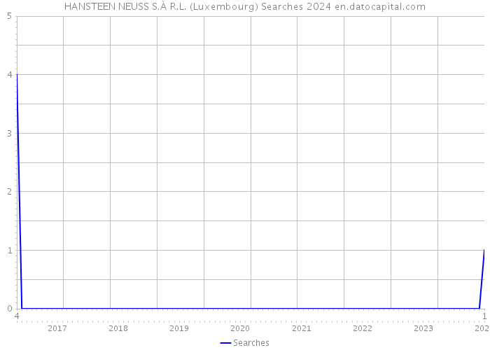 HANSTEEN NEUSS S.À R.L. (Luxembourg) Searches 2024 
