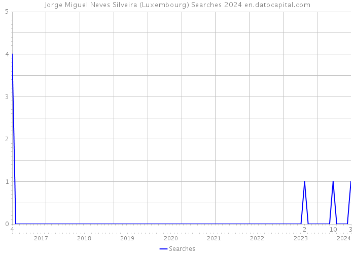 Jorge Miguel Neves Silveira (Luxembourg) Searches 2024 