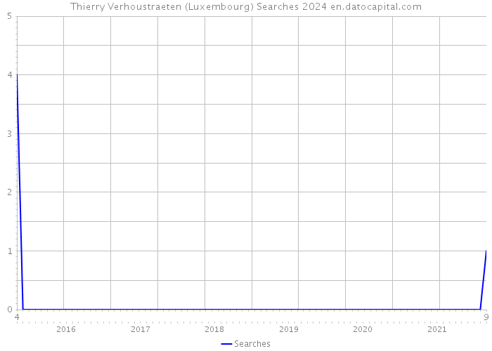 Thierry Verhoustraeten (Luxembourg) Searches 2024 
