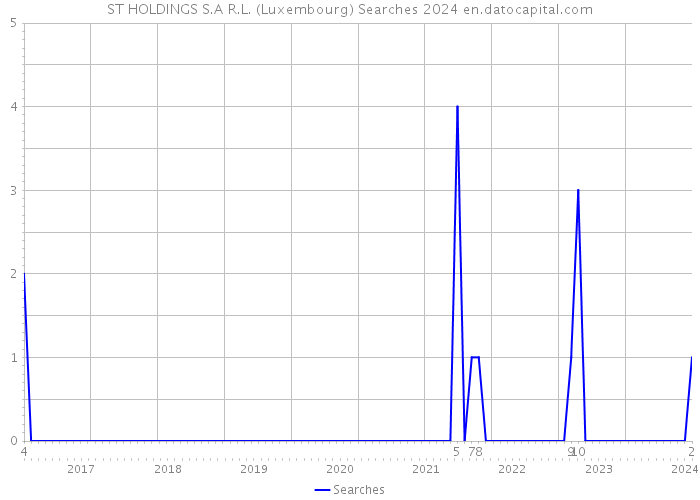 ST HOLDINGS S.A R.L. (Luxembourg) Searches 2024 