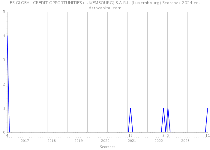 FS GLOBAL CREDIT OPPORTUNITIES (LUXEMBOURG) S.A R.L. (Luxembourg) Searches 2024 