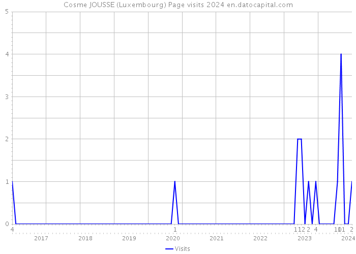 Cosme JOUSSE (Luxembourg) Page visits 2024 