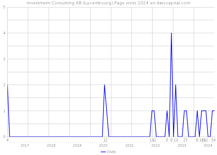 Investment Consulting AB (Luxembourg) Page visits 2024 