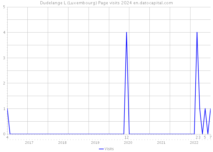 Dudelange L (Luxembourg) Page visits 2024 