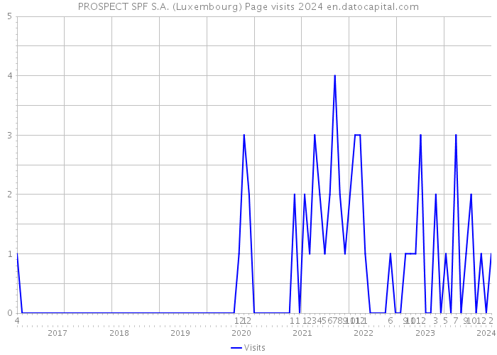 PROSPECT SPF S.A. (Luxembourg) Page visits 2024 