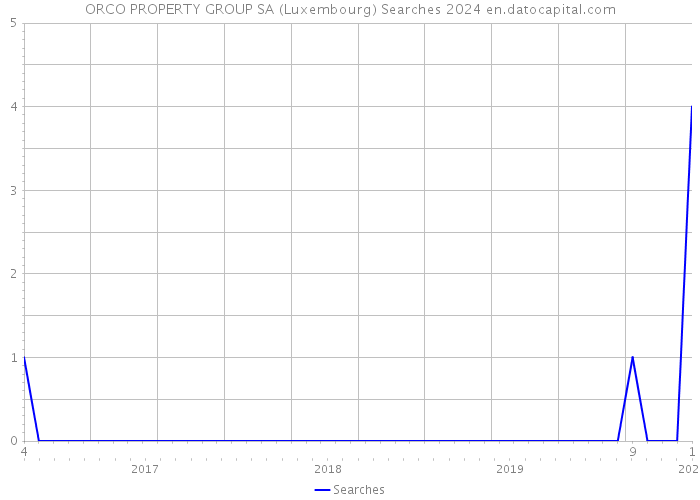 ORCO PROPERTY GROUP SA (Luxembourg) Searches 2024 