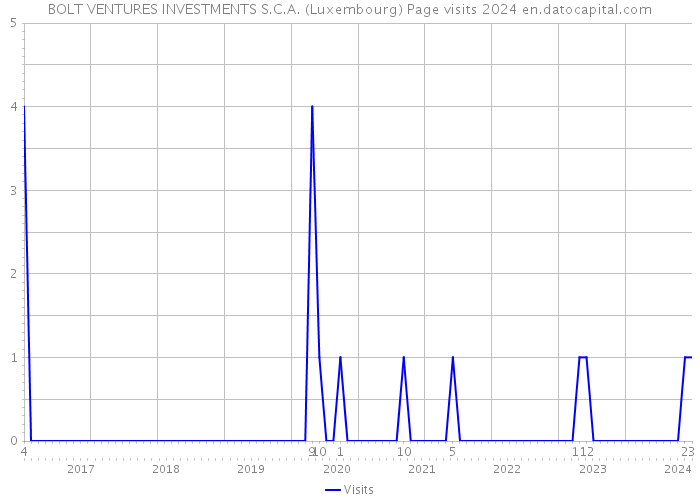 BOLT VENTURES INVESTMENTS S.C.A. (Luxembourg) Page visits 2024 