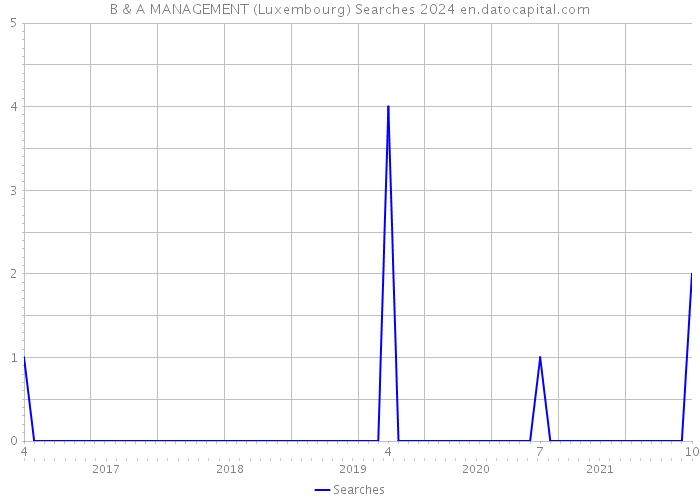 B & A MANAGEMENT (Luxembourg) Searches 2024 