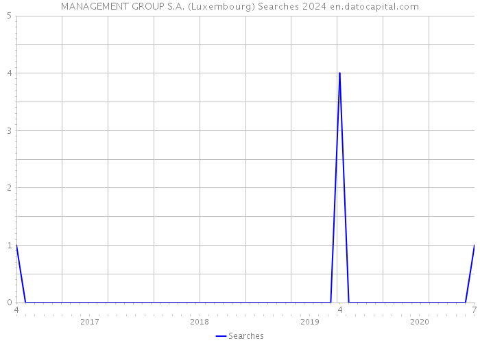MANAGEMENT GROUP S.A. (Luxembourg) Searches 2024 