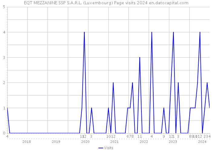 EQT MEZZANINE SSP S.A.R.L. (Luxembourg) Page visits 2024 