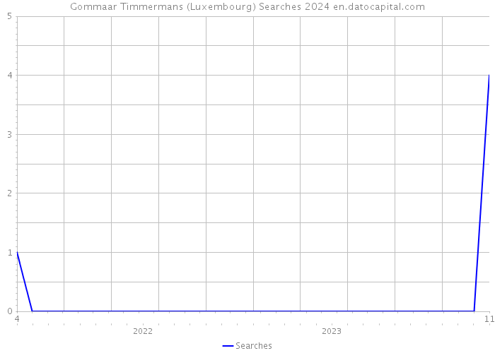 Gommaar Timmermans (Luxembourg) Searches 2024 