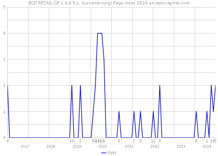 BGP RETAIL GP 1 S.A R.L. (Luxembourg) Page visits 2024 