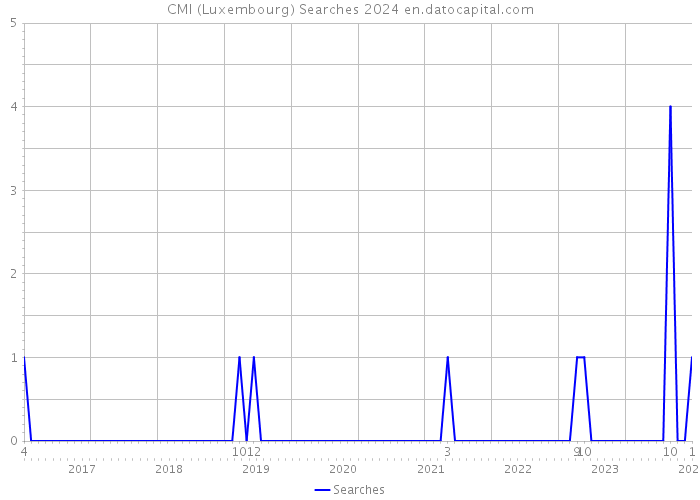 CMI (Luxembourg) Searches 2024 