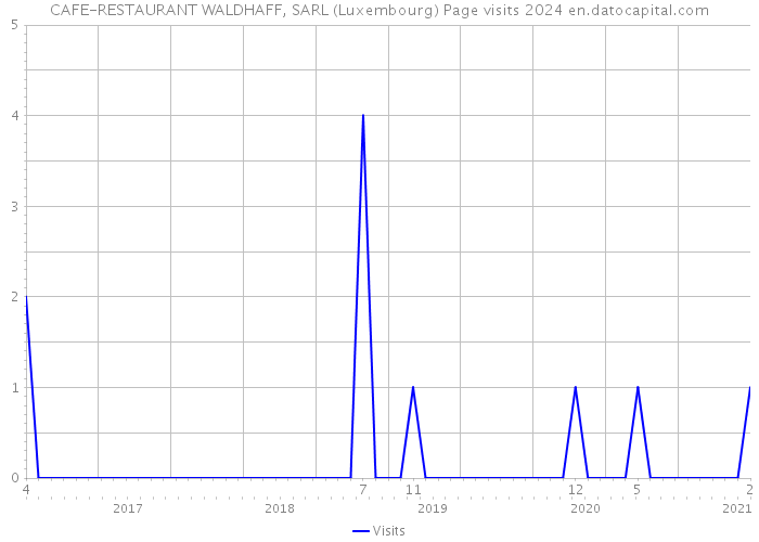 CAFE-RESTAURANT WALDHAFF, SARL (Luxembourg) Page visits 2024 