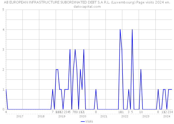 AB EUROPEAN INFRASTRUCTURE SUBORDINATED DEBT S.A R.L. (Luxembourg) Page visits 2024 