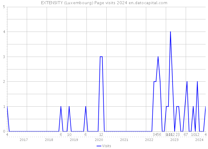 EXTENSITY (Luxembourg) Page visits 2024 