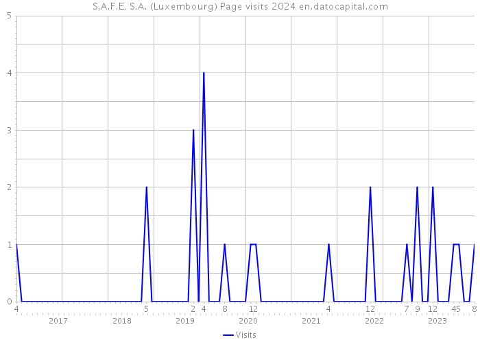 S.A.F.E. S.A. (Luxembourg) Page visits 2024 