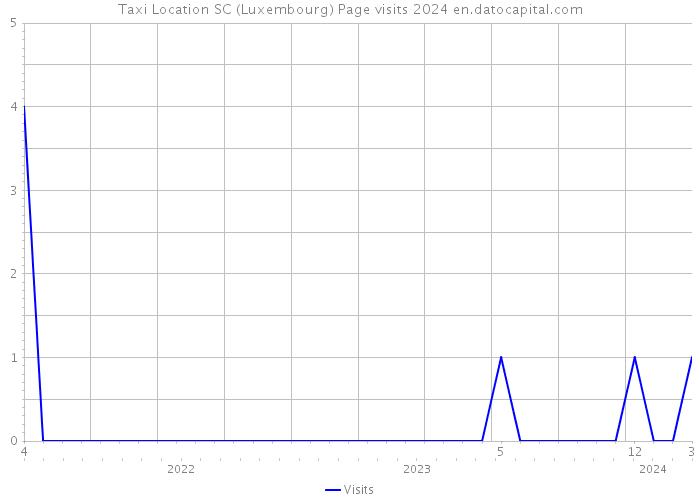 Taxi Location SC (Luxembourg) Page visits 2024 