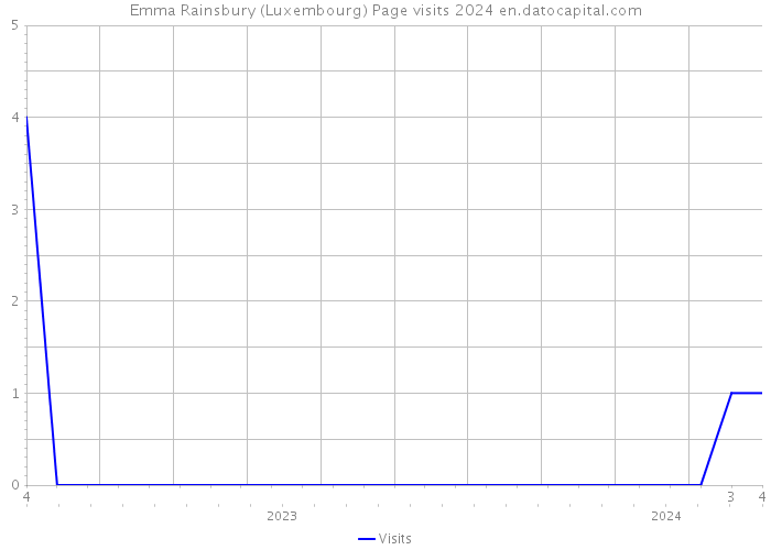 Emma Rainsbury (Luxembourg) Page visits 2024 
