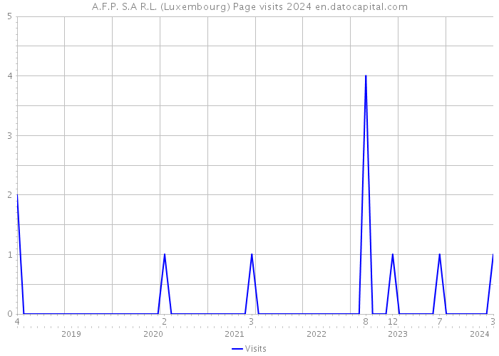 A.F.P. S.A R.L. (Luxembourg) Page visits 2024 