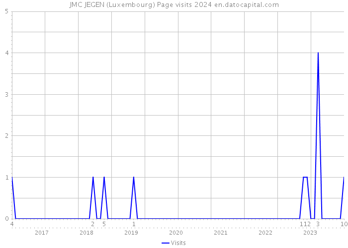 JMC JEGEN (Luxembourg) Page visits 2024 