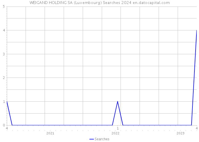 WEIGAND HOLDING SA (Luxembourg) Searches 2024 