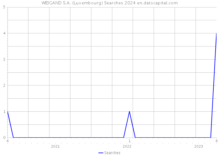WEIGAND S.A. (Luxembourg) Searches 2024 