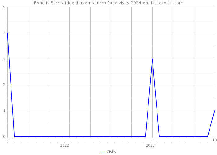 Bond is Barnbridge (Luxembourg) Page visits 2024 