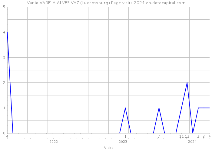 Vania VARELA ALVES VAZ (Luxembourg) Page visits 2024 
