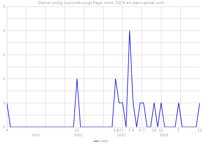 Daniel Ledig (Luxembourg) Page visits 2024 